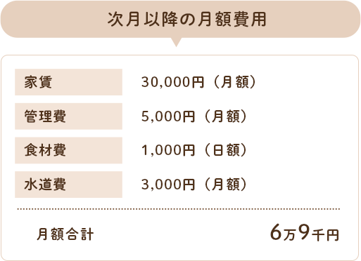 2か月目以降は入居一時金等はかかりません