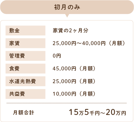 初月のみ、保険料と敷金が追加となります