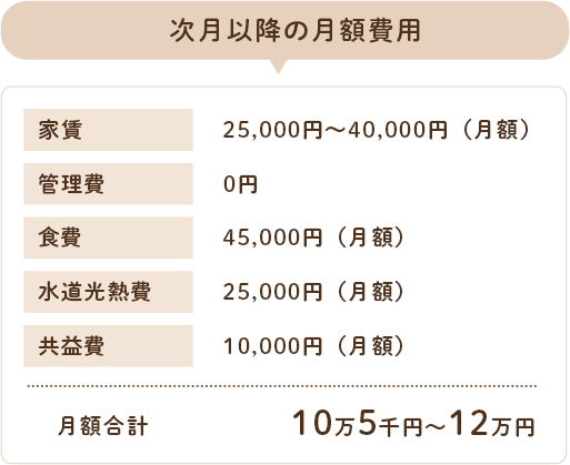 2か月目以降は敷金等はかかりません